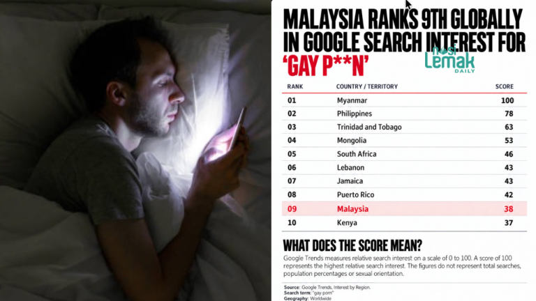 Malaysia Ranks 9th Worldwide For ‘Gay Porn’ Searches, But The Google Trends Numbers Aren’t What You Think!
